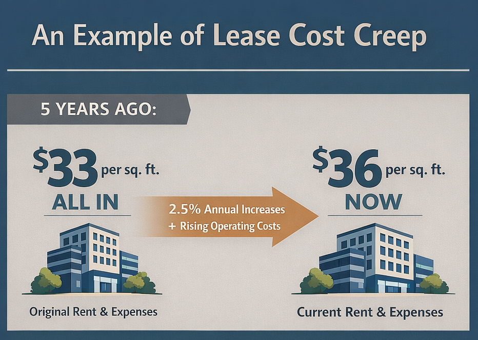 lease cost creep